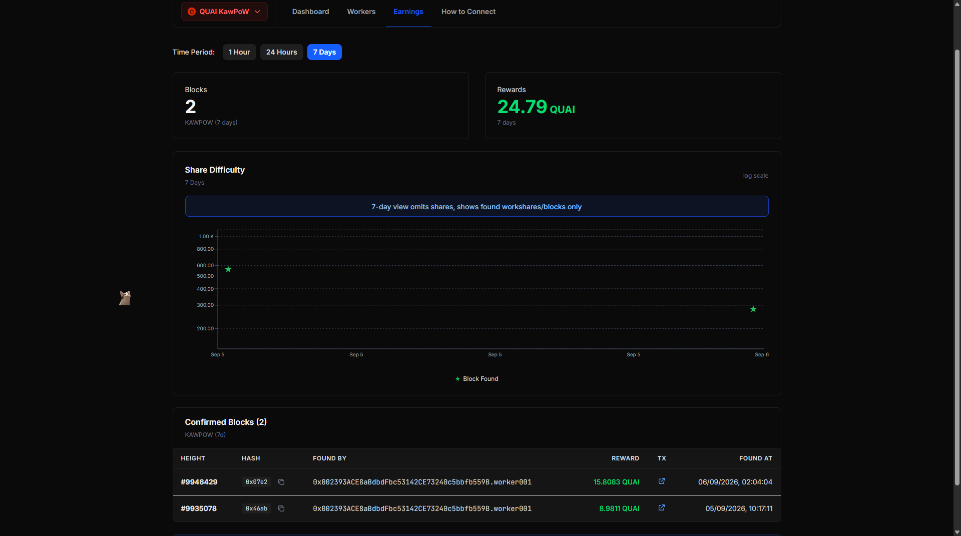 Pool earnings dashboard showing 2 blocks and 24.79 QUAI in the last 7 days