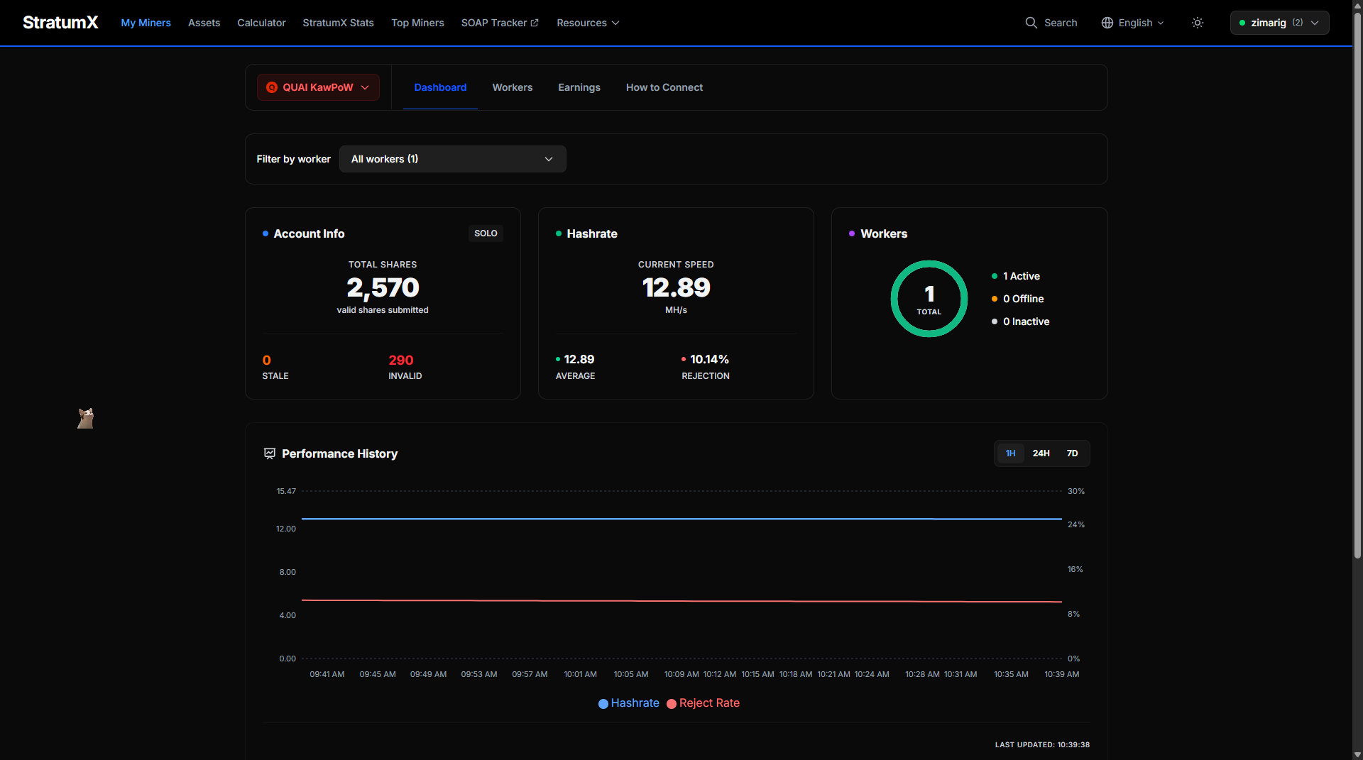 StratumX My Miners dashboard showing 2570 valid shares and 290 invalid at 10.14% rejection